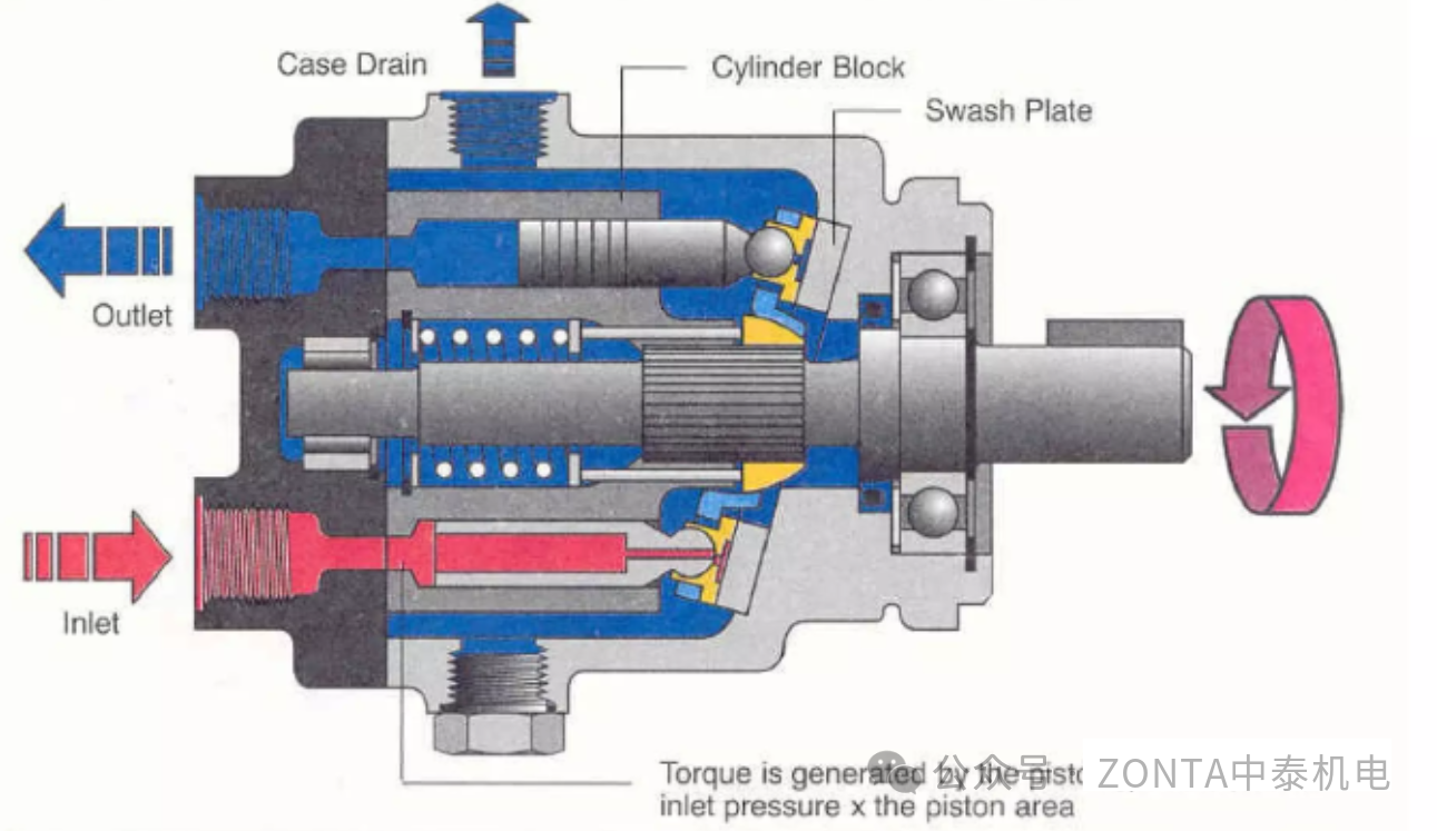為什么液壓齒輪馬達需要專用的泄油管路？
