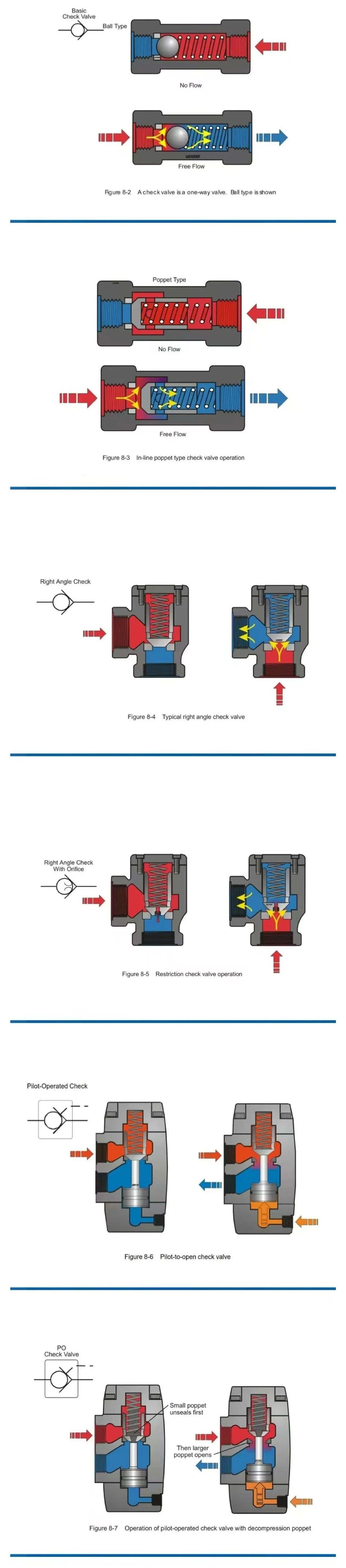 單向閥、液壓鎖、電磁（液）方向閥等原理圖片解釋